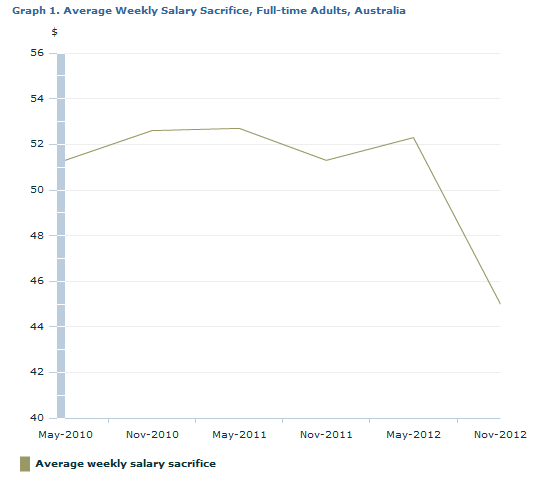 Graph Image for Graph 1. Average Weekly Salary Sacrifice, Full-time Adults, Australia
